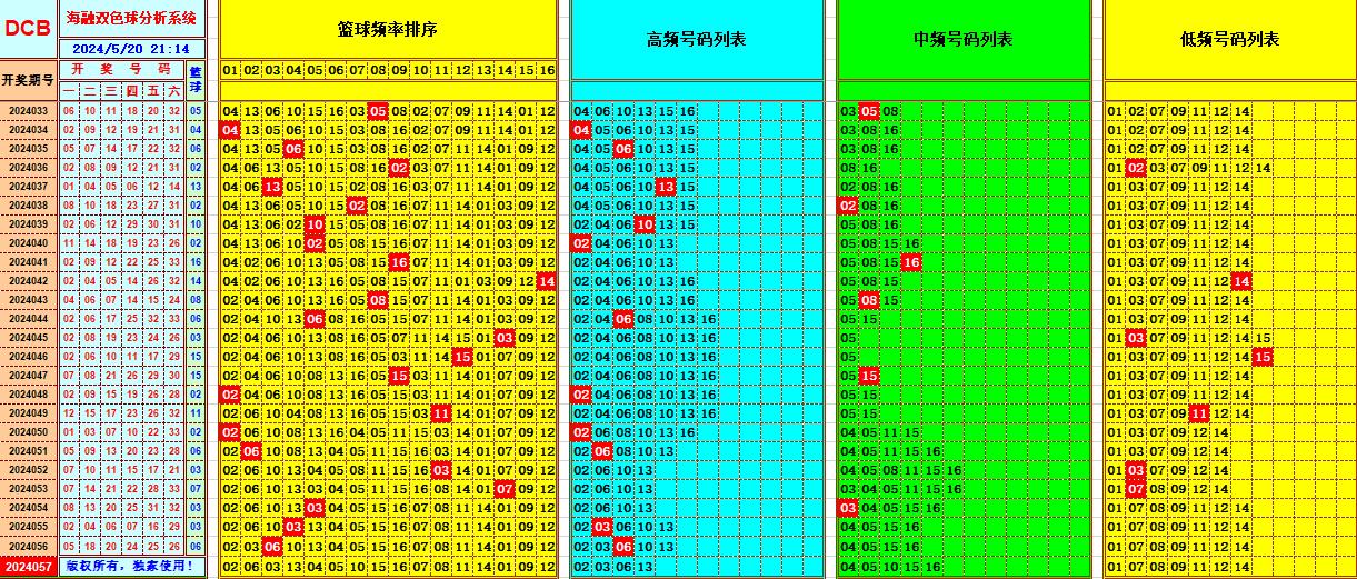 双色球第2024057期海融看图说号之双色遗漏分析(资深达人)