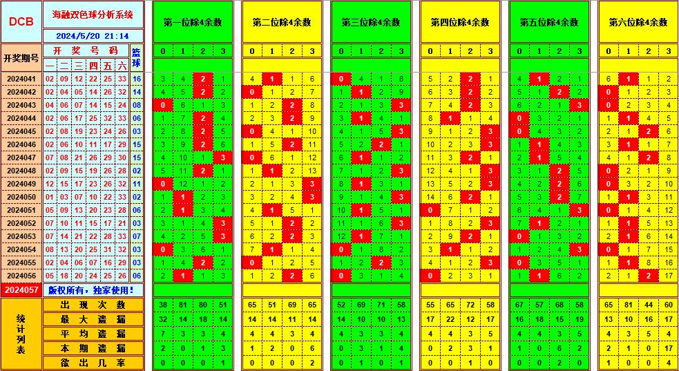 双色球第2024057期海融看图说号之双色遗漏分析(资深达人)