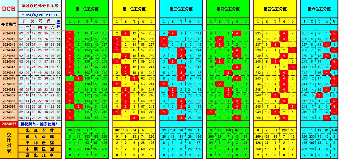 双色球第2024057期海融看图说号之双色遗漏分析(资深达人)