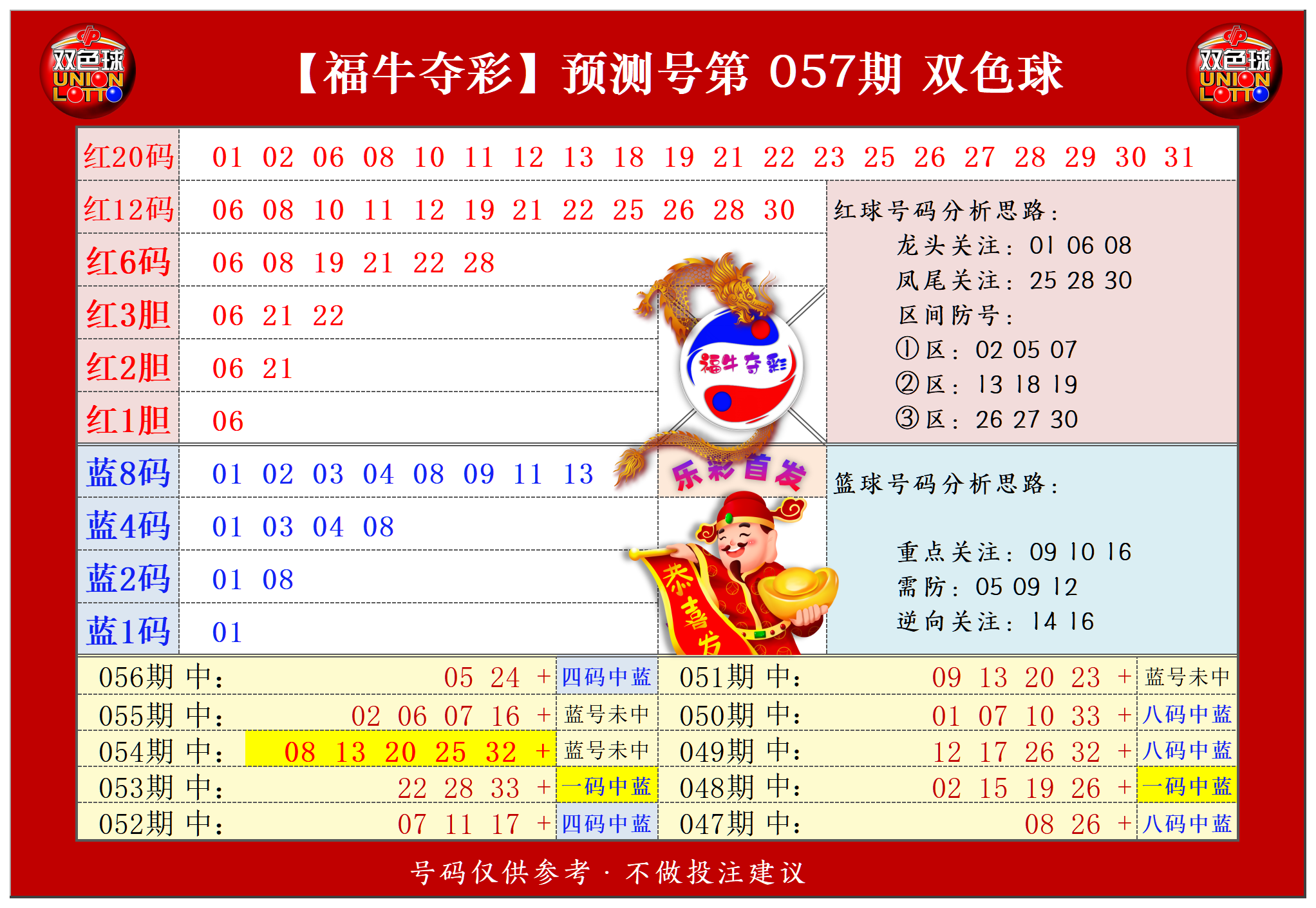 双色球第2024057期福牛夺彩胆码单 注分析推荐