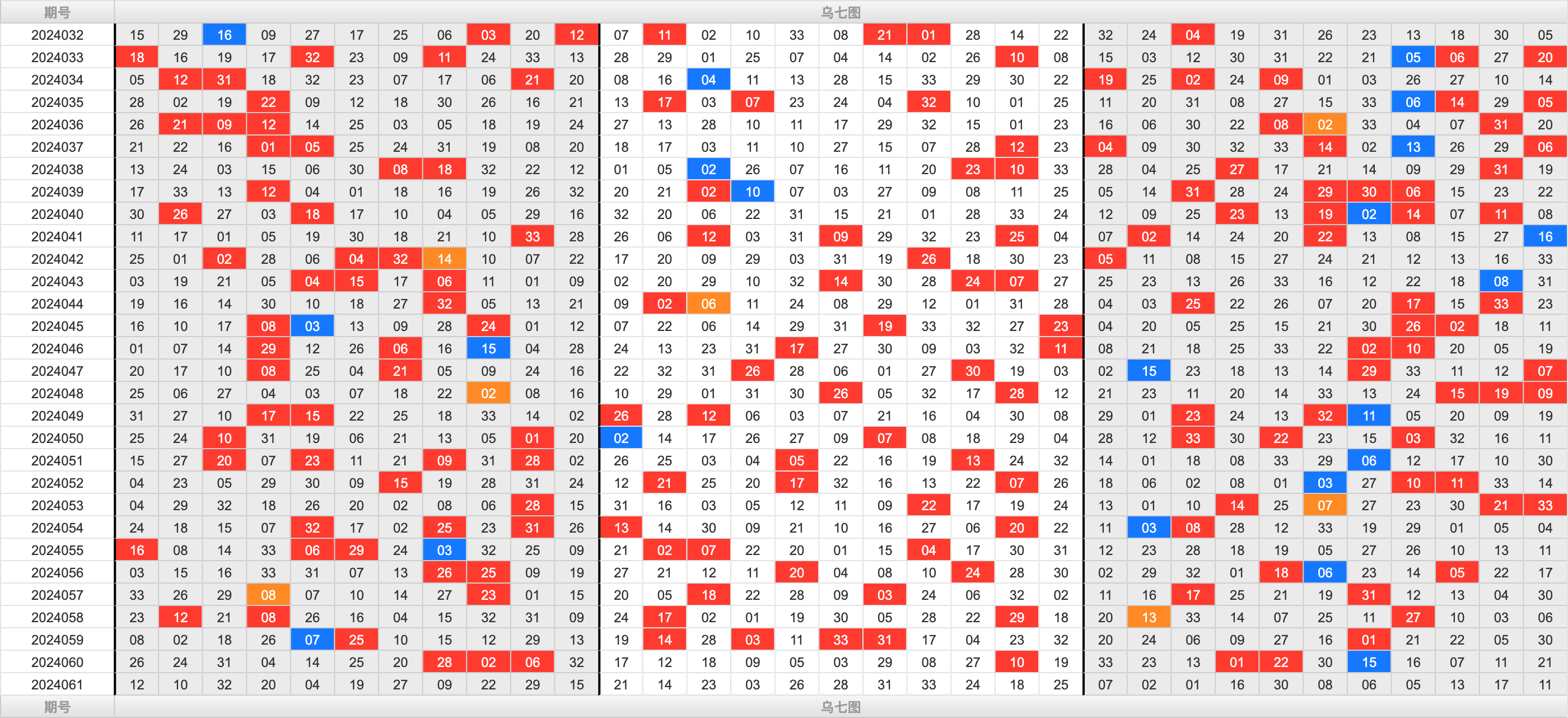 双色球第2024061期大玩家红蓝频率图表分析推荐（内有乾坤）