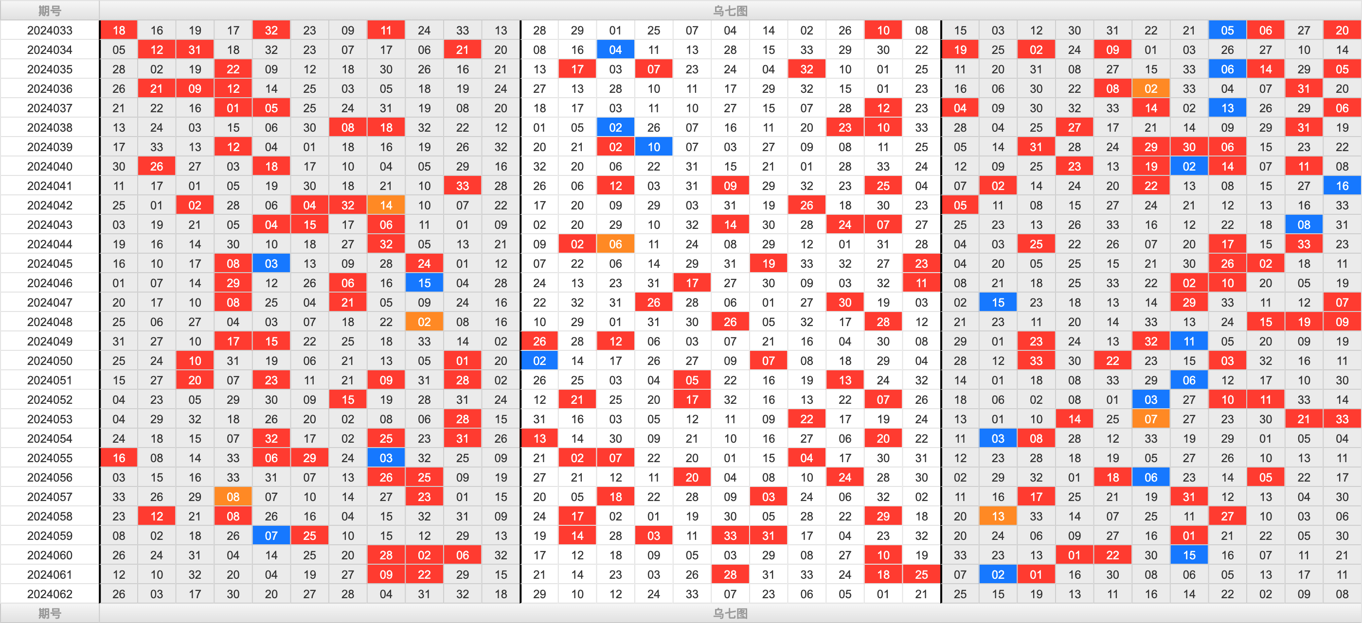双色球第2024062期大玩家红蓝频率图表分析推荐（内有乾坤）