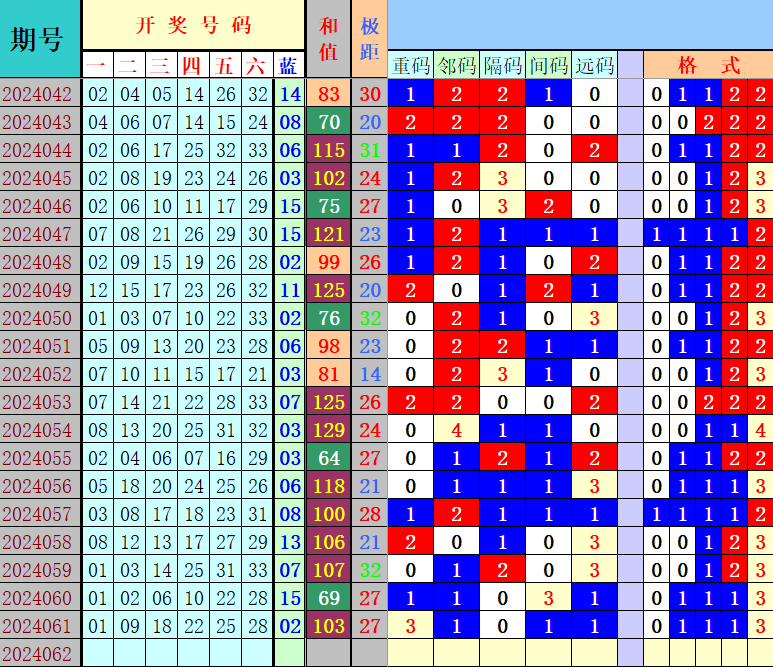 双色球第2024062期4两搏千金遗漏分析推荐（4两出品必属精品）