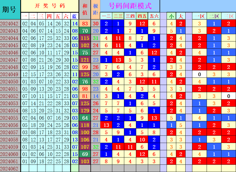 双色球第2024062期4两搏千金遗漏分析推荐（4两出品必属精品）