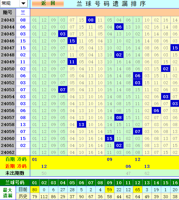 双色球第2024062期4两搏千金遗漏分析推荐（4两出品必属精品）