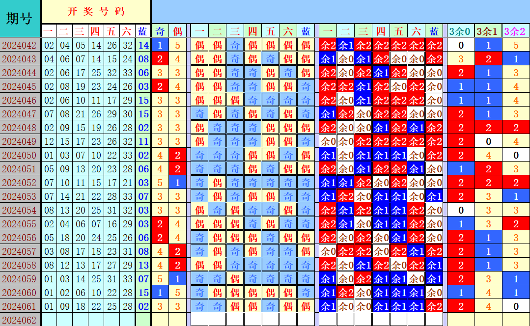 双色球第2024062期4两搏千金遗漏分析推荐（4两出品必属精品）