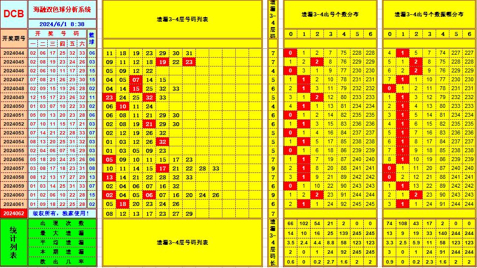 双色球第2024062期海融看图说号之双色遗漏分析(资深达人)