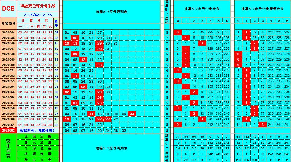 双色球第2024062期海融看图说号之双色遗漏分析(资深达人)