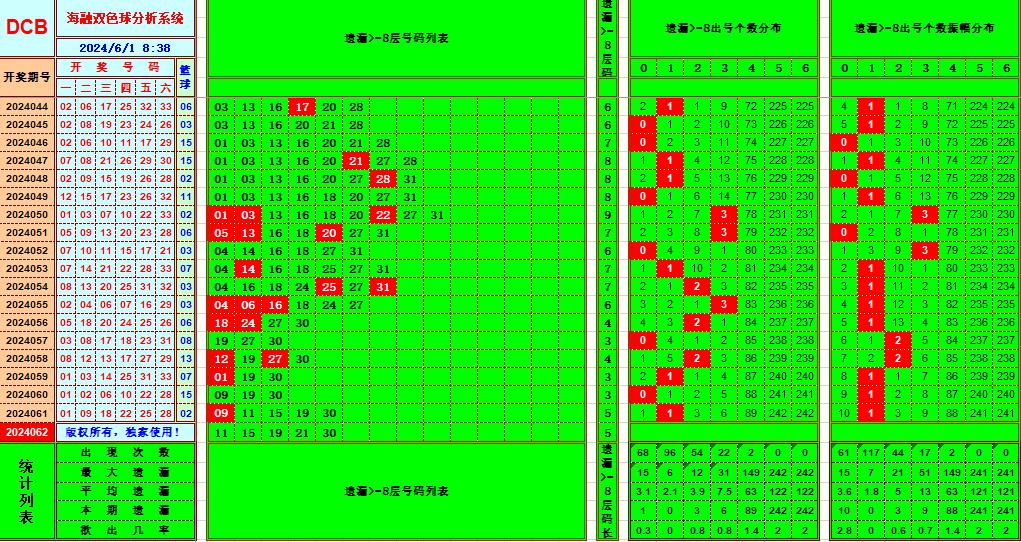 双色球第2024062期海融看图说号之双色遗漏分析(资深达人)