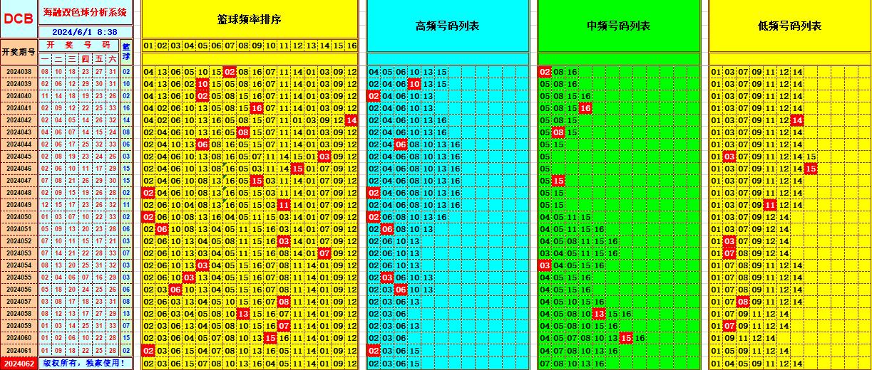 双色球第2024062期海融看图说号之双色遗漏分析(资深达人)