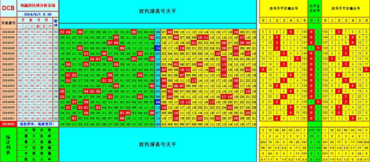 双色球第2024062期海融看图说号之双色遗漏分析(资深达人)