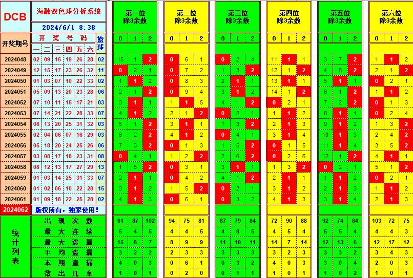 双色球第2024062期海融看图说号之双色遗漏分析(资深达人)