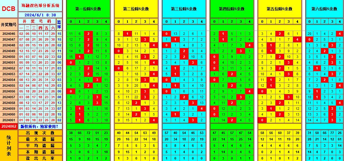 双色球第2024062期海融看图说号之双色遗漏分析(资深达人)