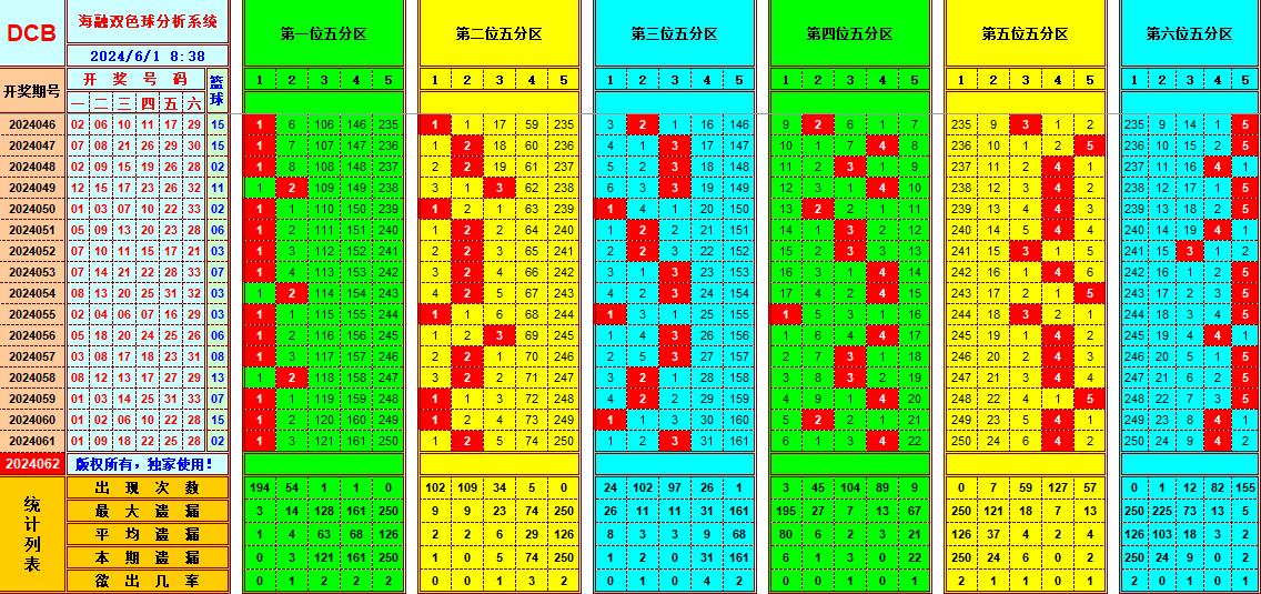 双色球第2024062期海融看图说号之双色遗漏分析(资深达人)