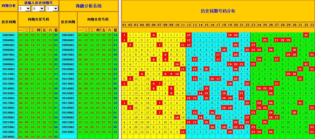 双色球第2024062期海融看图说号之双色遗漏分析(资深达人)