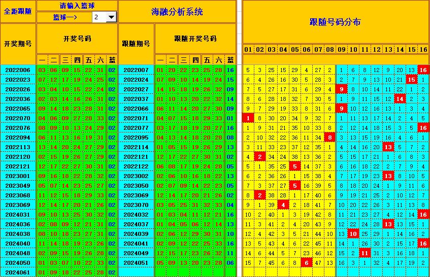 双色球第2024062期海融看图说号之双色遗漏分析(资深达人)