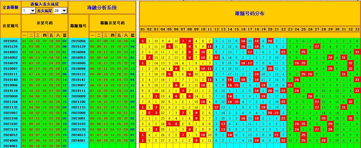 双色球第2024062期海融看图说号之双色遗漏分析(资深达人)