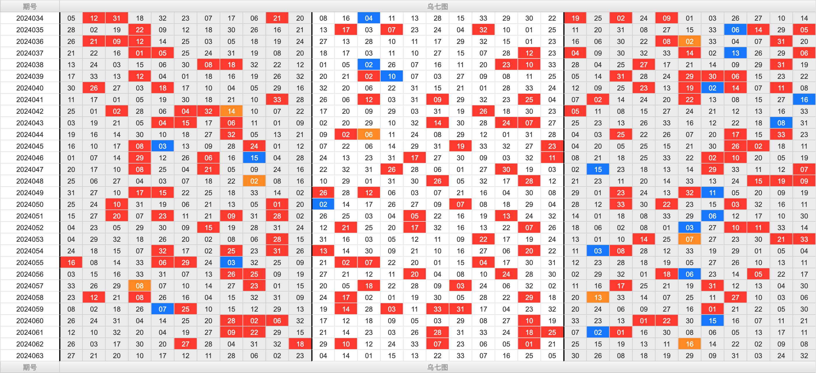 双色球第2024063期大玩家红蓝频率图表分析推荐（内有乾坤）