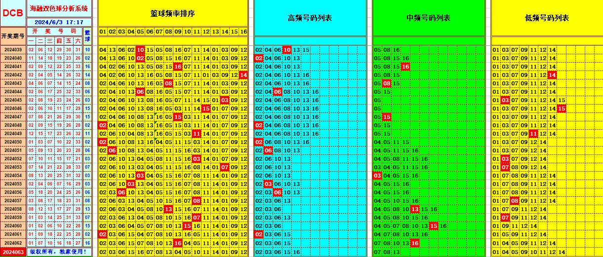 双色球第2024063期海融看图说号之双色遗漏分析(资深达人)