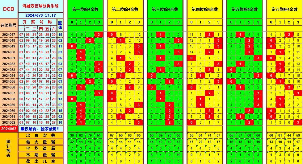 双色球第2024063期海融看图说号之双色遗漏分析(资深达人)