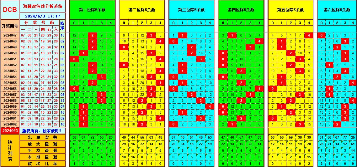 双色球第2024063期海融看图说号之双色遗漏分析(资深达人)