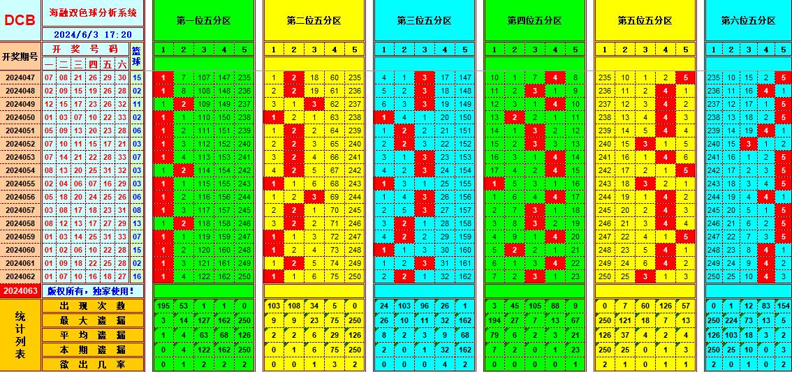 双色球第2024063期海融看图说号之双色遗漏分析(资深达人)