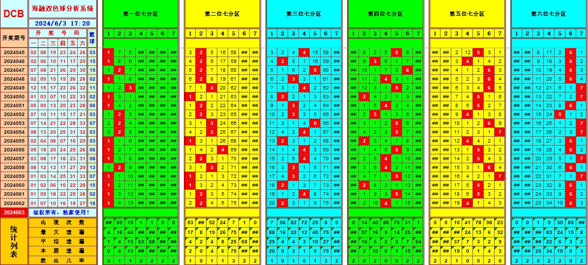 双色球第2024063期海融看图说号之双色遗漏分析(资深达人)