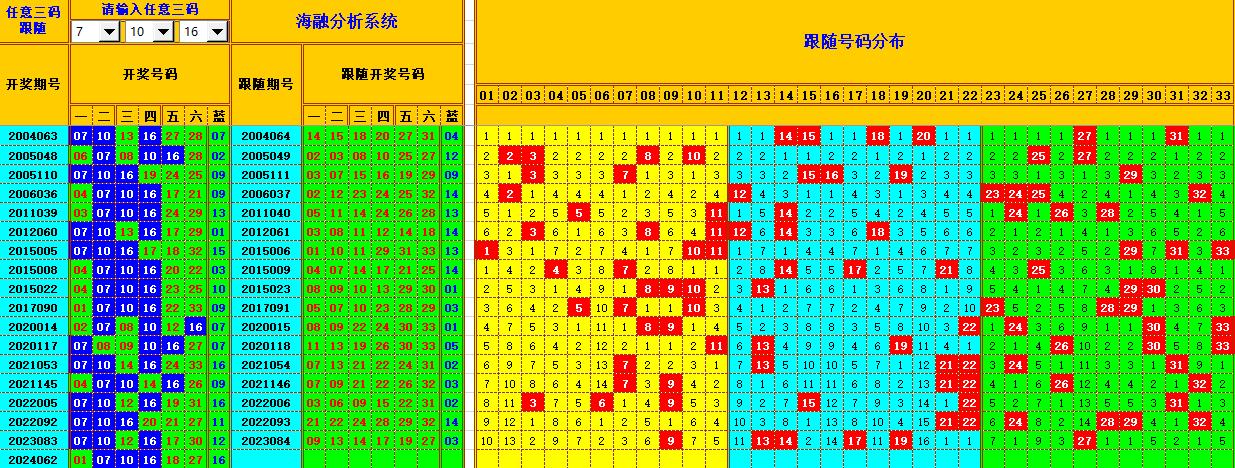 双色球第2024063期海融看图说号之双色遗漏分析(资深达人)