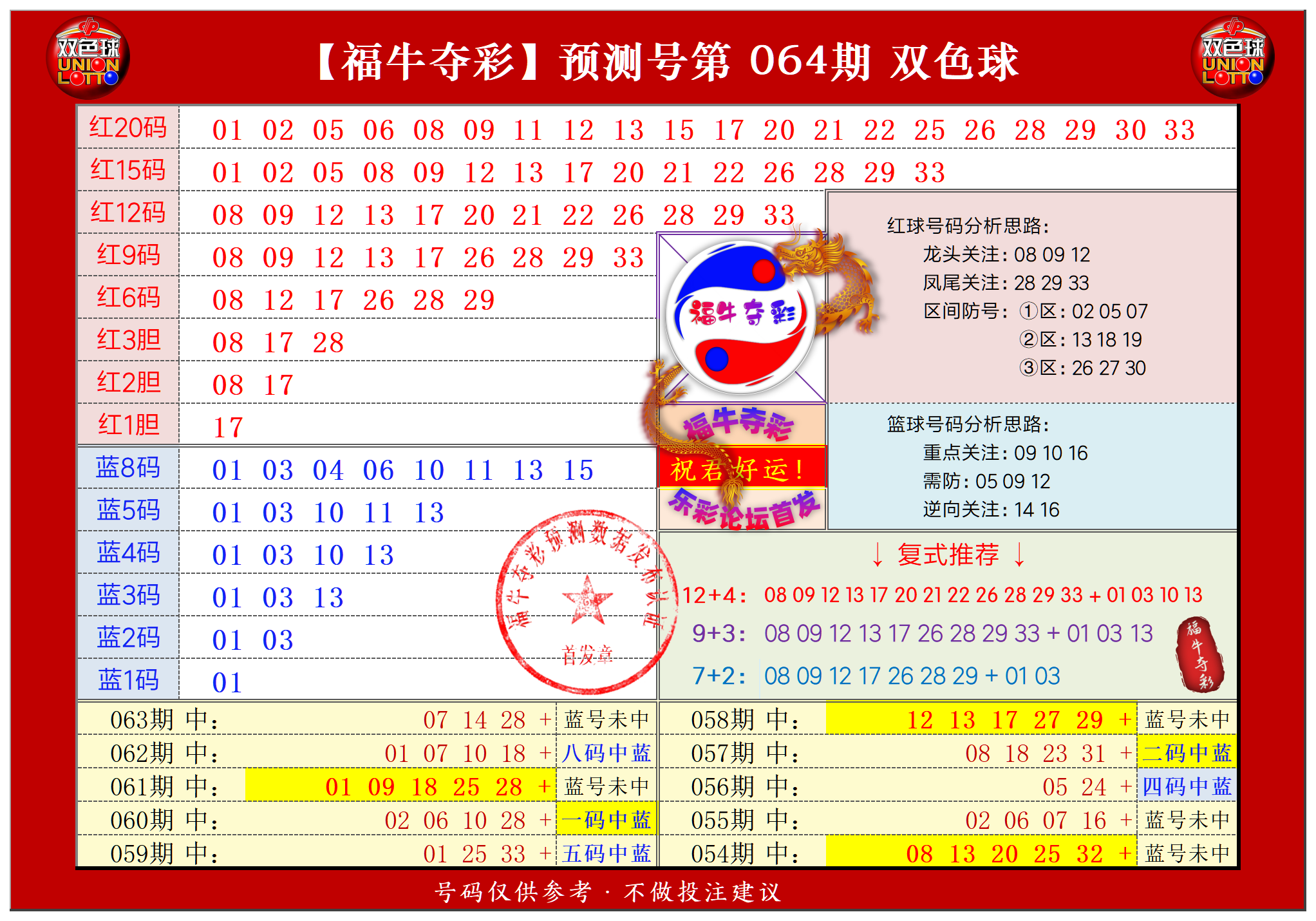 双色球第2024064期福牛夺彩胆码单 注分析推荐