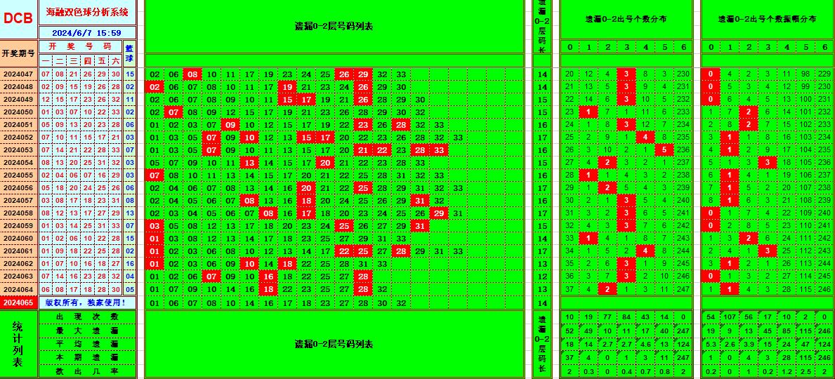 双色球第2024065期海融看图说号之双色遗漏分析(资深达人)