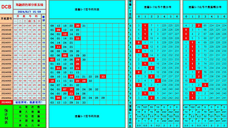 双色球第2024065期海融看图说号之双色遗漏分析(资深达人)