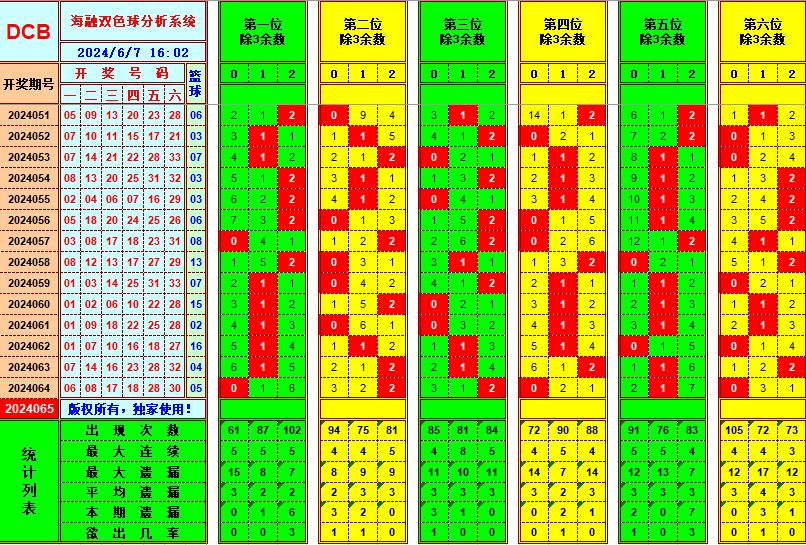 双色球第2024065期海融看图说号之双色遗漏分析(资深达人)