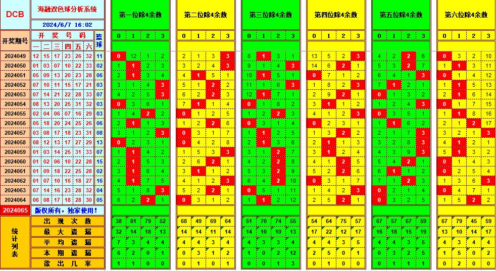 双色球第2024065期海融看图说号之双色遗漏分析(资深达人)