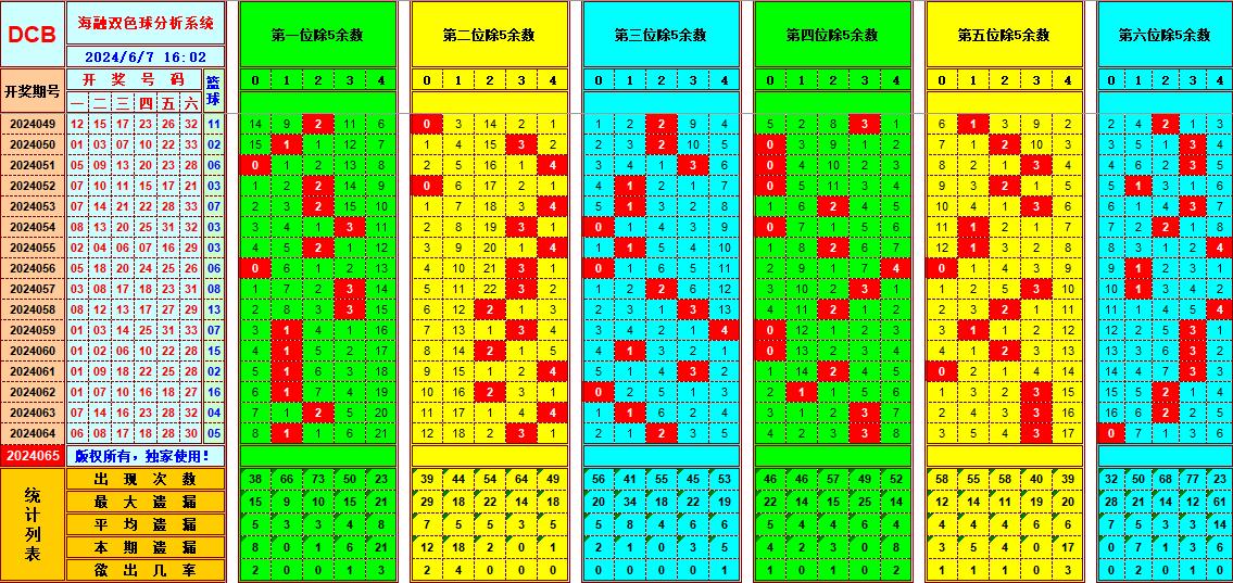 双色球第2024065期海融看图说号之双色遗漏分析(资深达人)