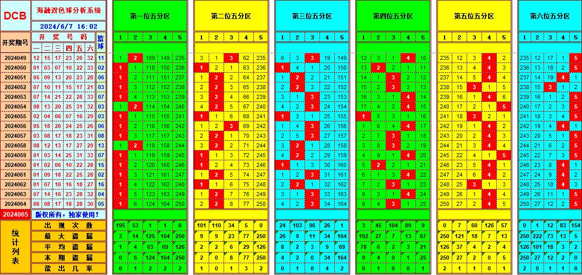 双色球第2024065期海融看图说号之双色遗漏分析(资深达人)