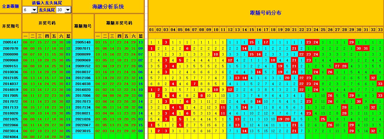 双色球第2024065期海融看图说号之双色遗漏分析(资深达人)