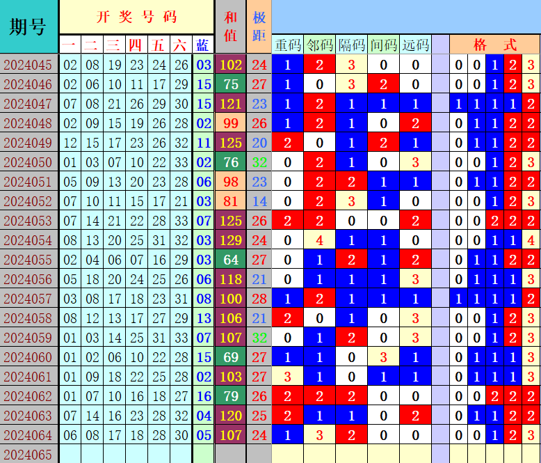 双色球第2024065期4两搏千金遗漏分析推荐（4两出品必属精品）