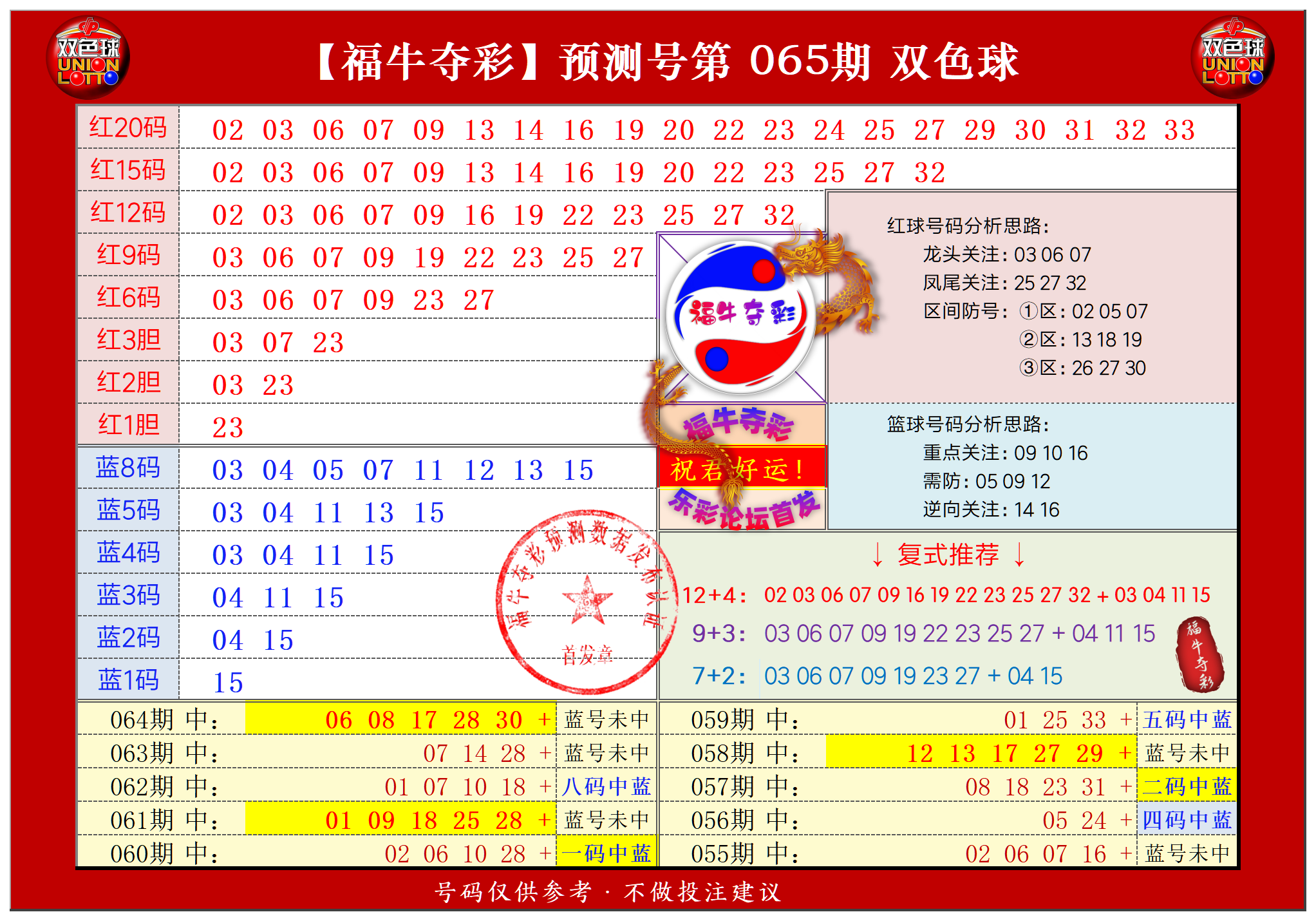 双色球第2024065期福牛夺彩胆码单 注分析推荐