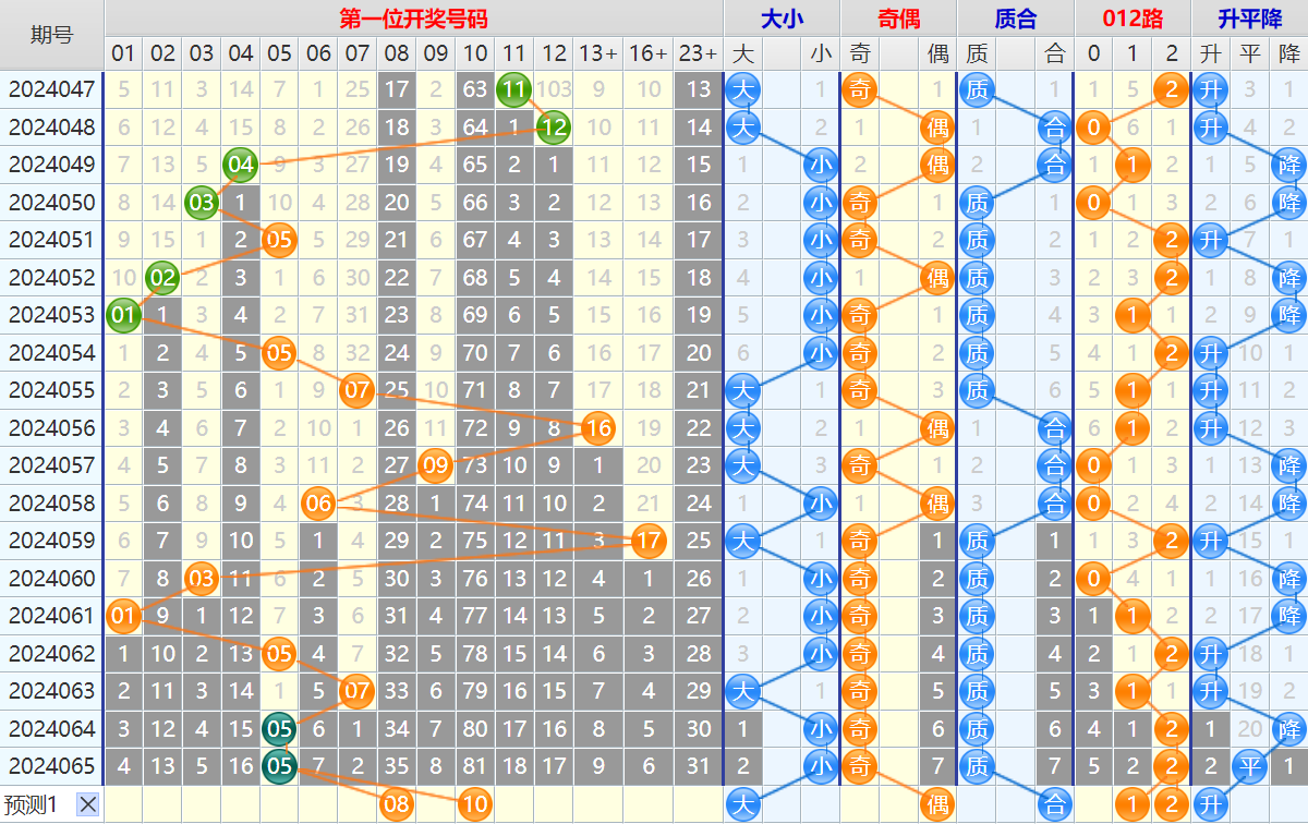 大乐透第24066期4两搏千金看图说话加龙头凤尾后区分析推荐