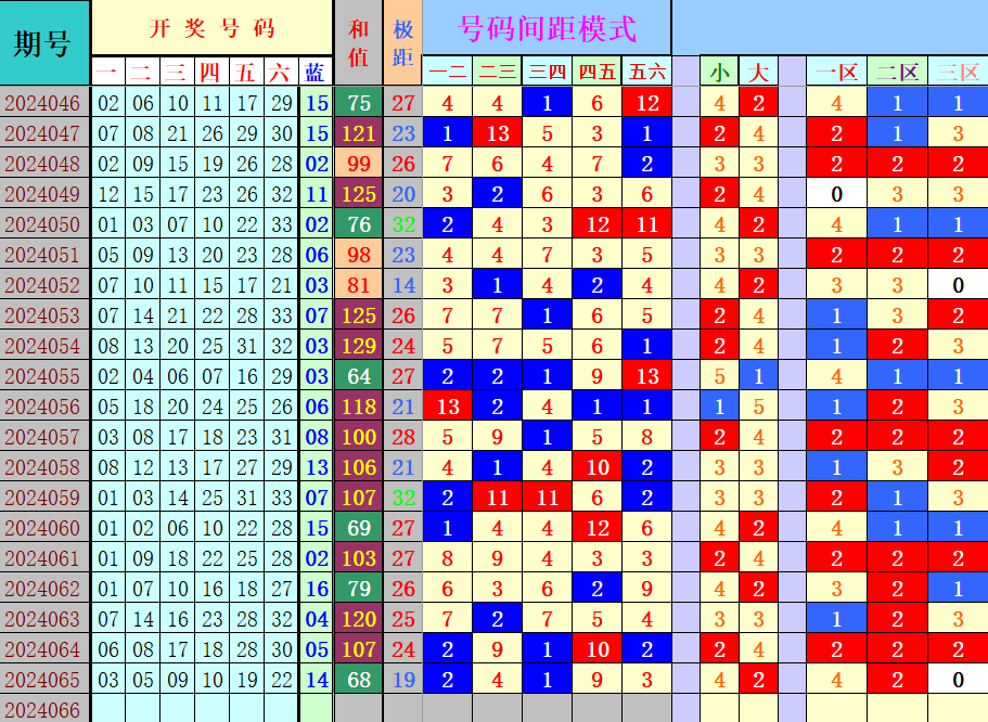 双色球第2024066期4两搏千金遗漏分析推荐（4两出品必属精品）