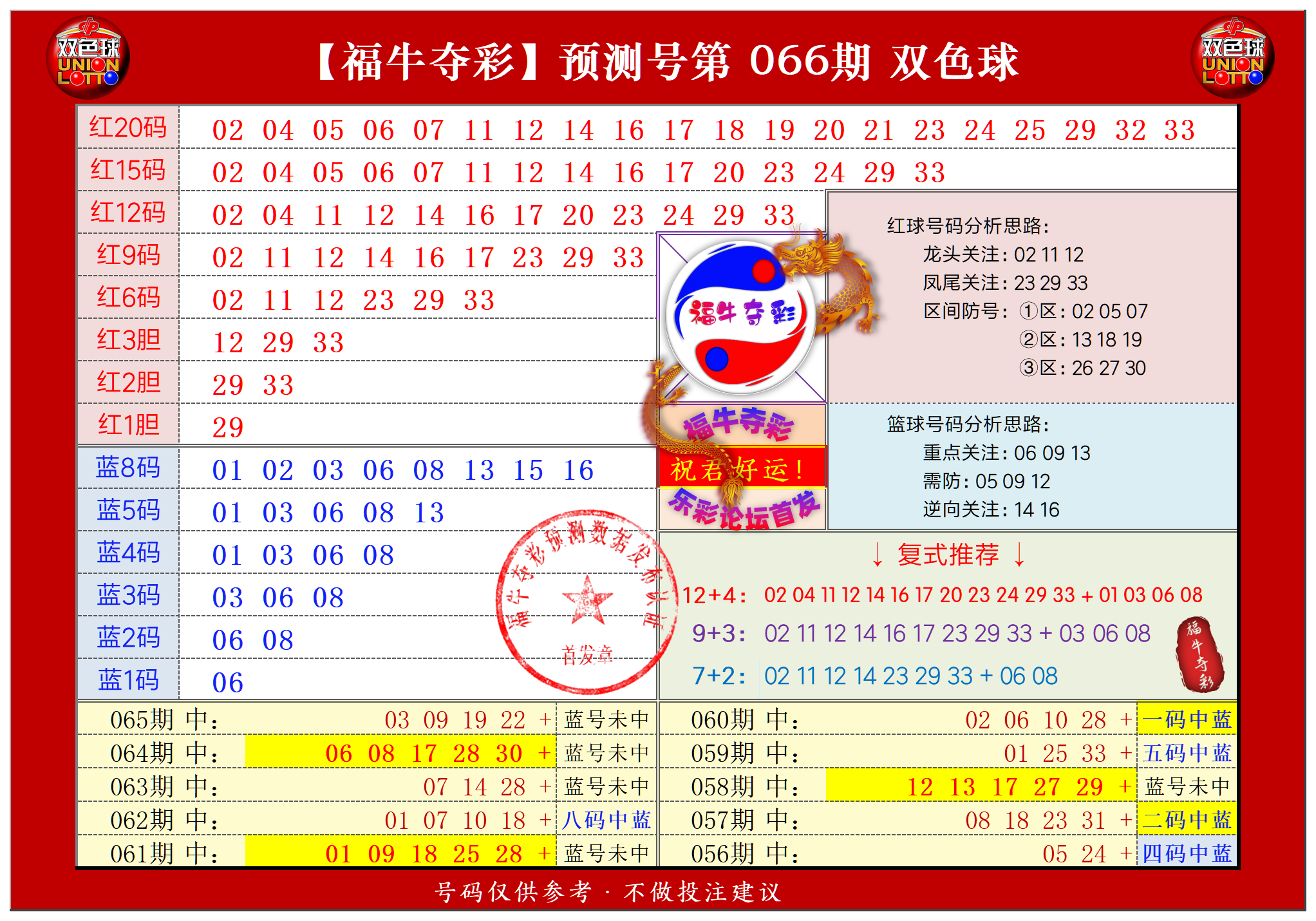 双色球第2024066期福牛夺彩胆码单 注分析推荐