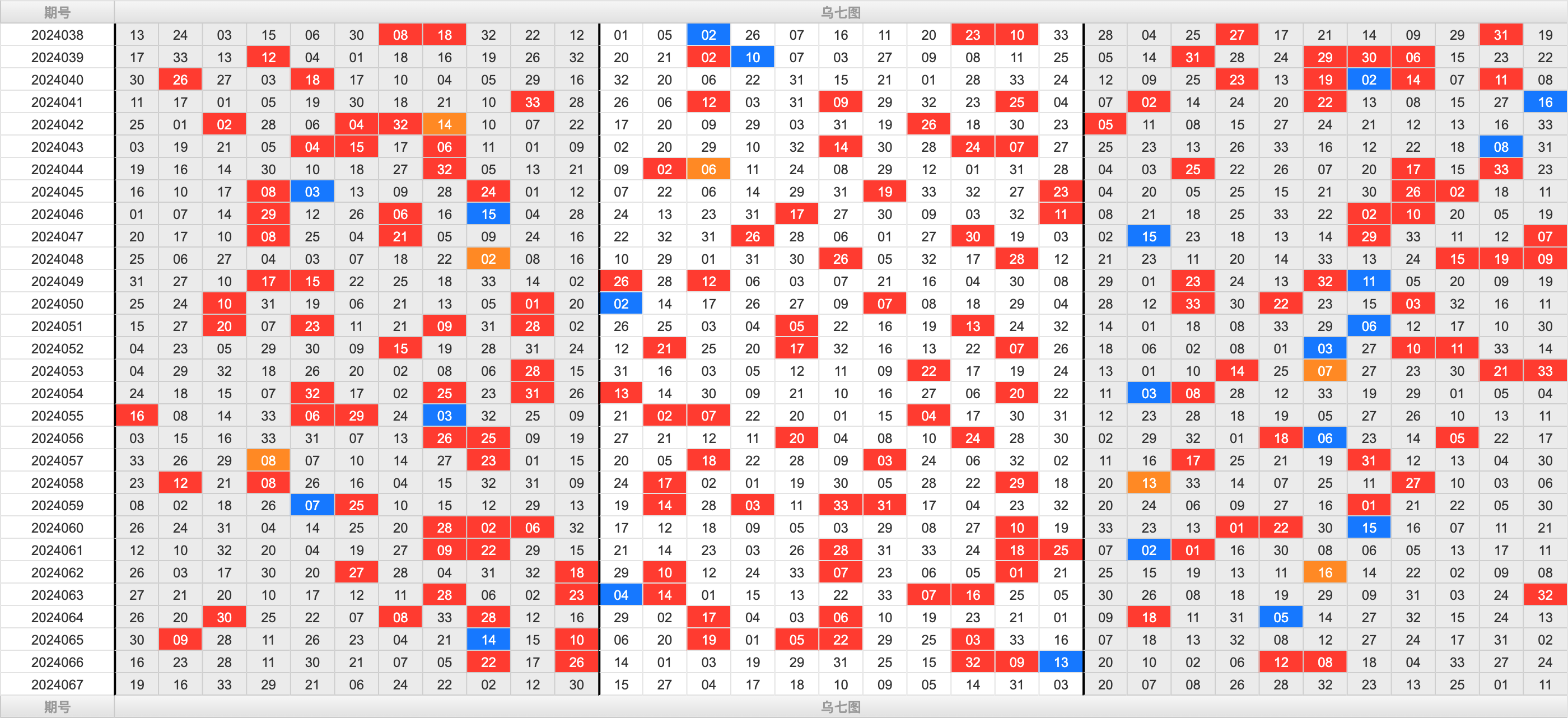 双色球第2024067期大玩家红蓝频率图表分析推荐（内有乾坤）