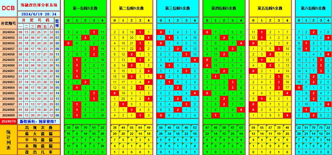 双色球第2024070期海融看图说号之双色遗漏分析(资深达人)