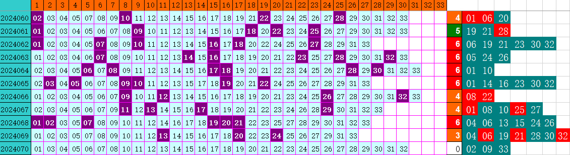 双色球第2024070期4两搏千金遗漏分析推荐（4两出品必属精品）