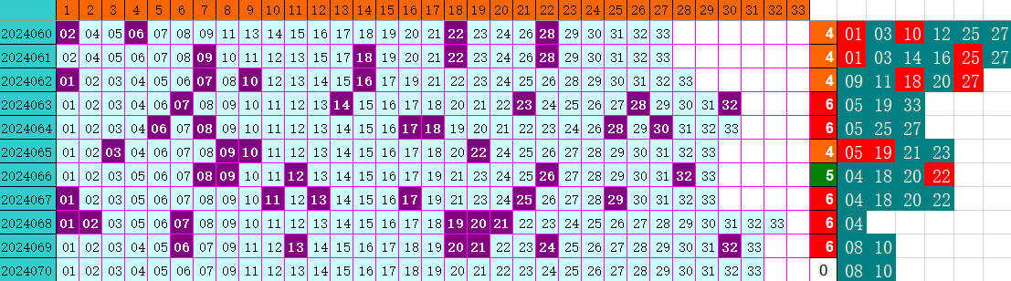 双色球第2024070期4两搏千金遗漏分析推荐（4两出品必属精品）