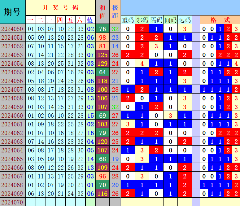 双色球第2024070期4两搏千金遗漏分析推荐（4两出品必属精品）