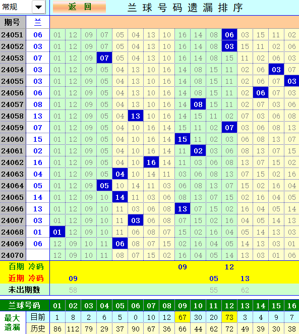 双色球第2024070期4两搏千金遗漏分析推荐（4两出品必属精品）