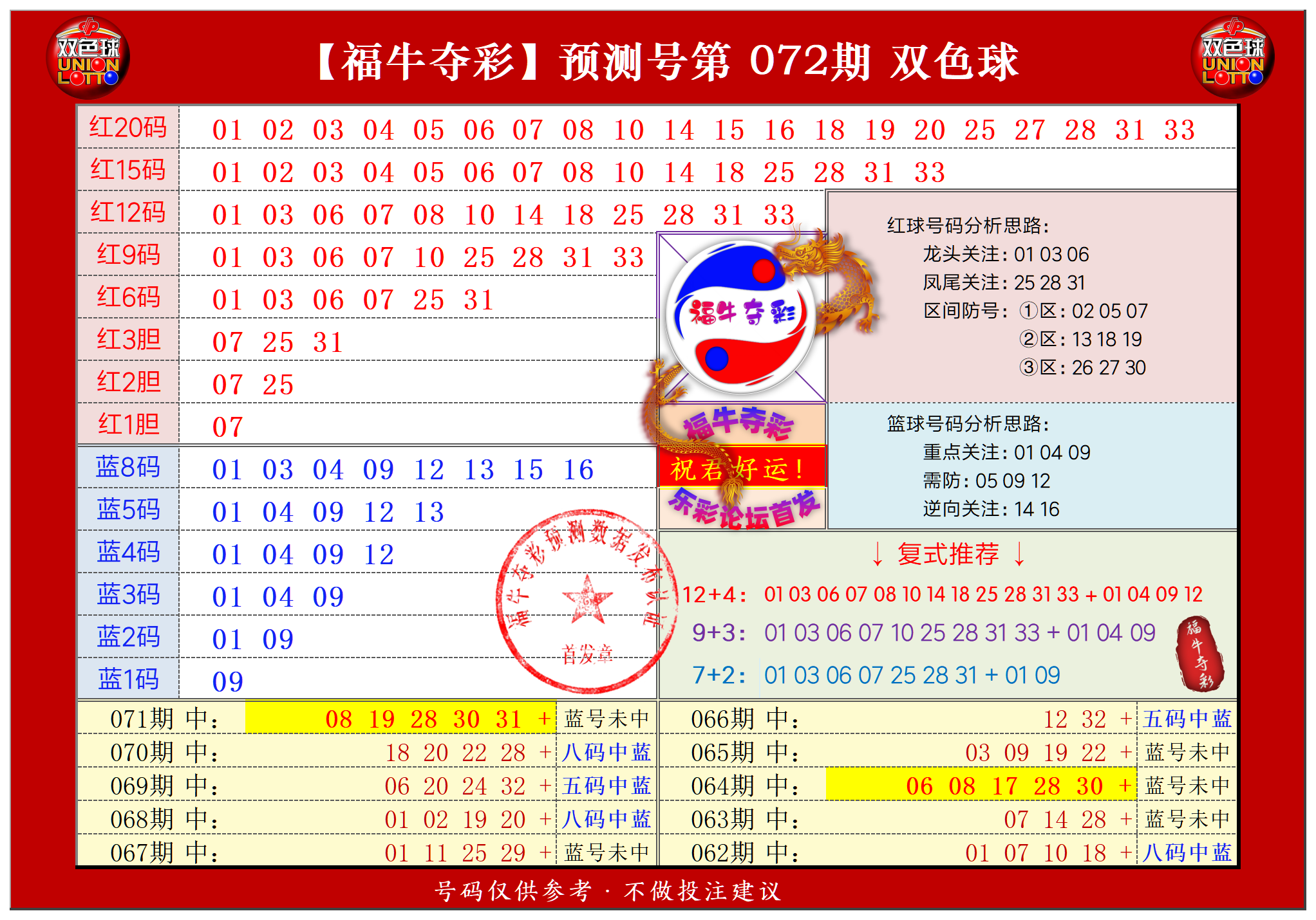 双色球第2024072期福牛夺彩胆码单 注分析推荐