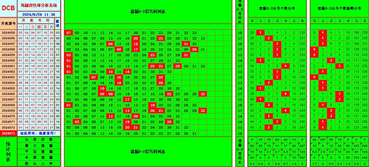 双色球第2024073期海融看图说号之双色遗漏分析(资深达人)