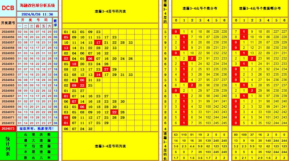 双色球第2024073期海融看图说号之双色遗漏分析(资深达人)